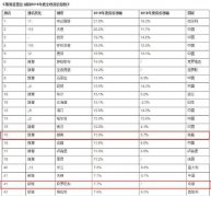 2019ȫ򷿼ָЩеͶʻرָߣ